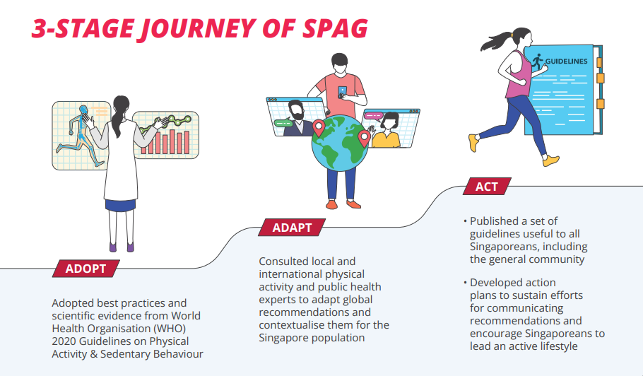 3 Stage Journey of SPAG