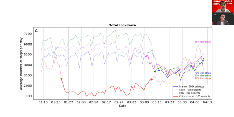 P�pin, J. L., Bruno, R. M., Yang, R. Y., Vercamer, V., Jouhaud, P., Escourrou, P., & Boutouyrie, P. (2020). Wearable activity trackers for monitoring adherence to home confinement during the COVID-19 pandemic worldwide: data aggregation and analysis. Journal of Medical Internet Research, 22(6), e19787.
